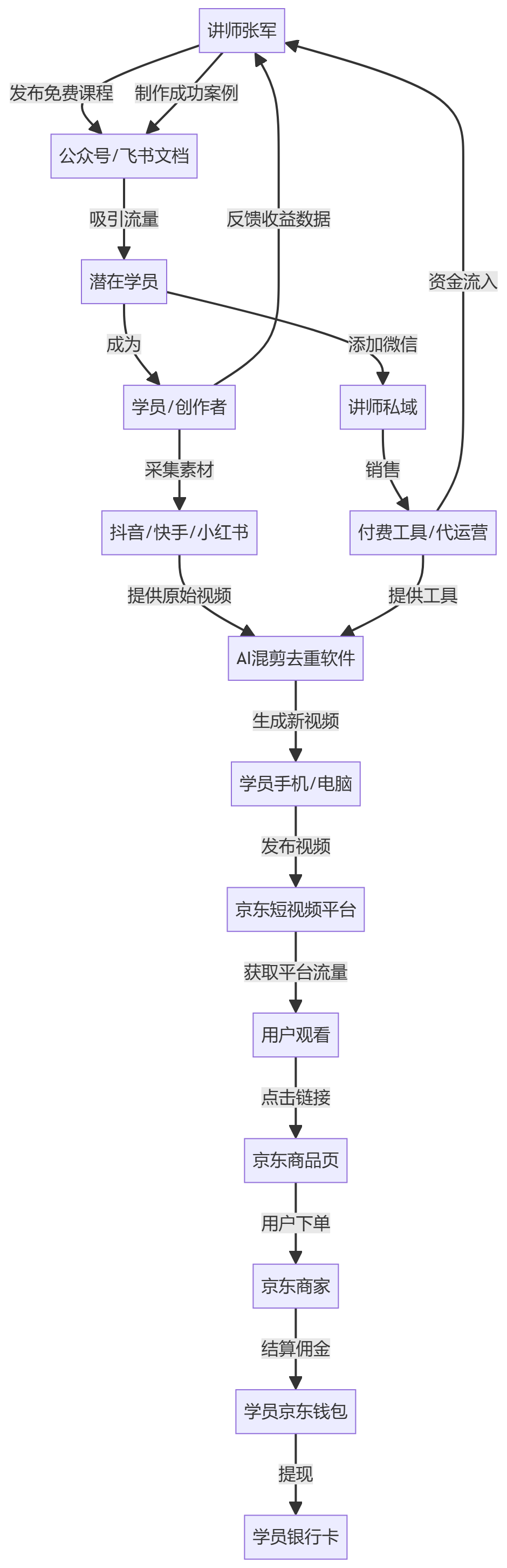 核心商业逻辑拆解